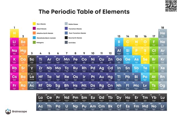 Printable periodic table