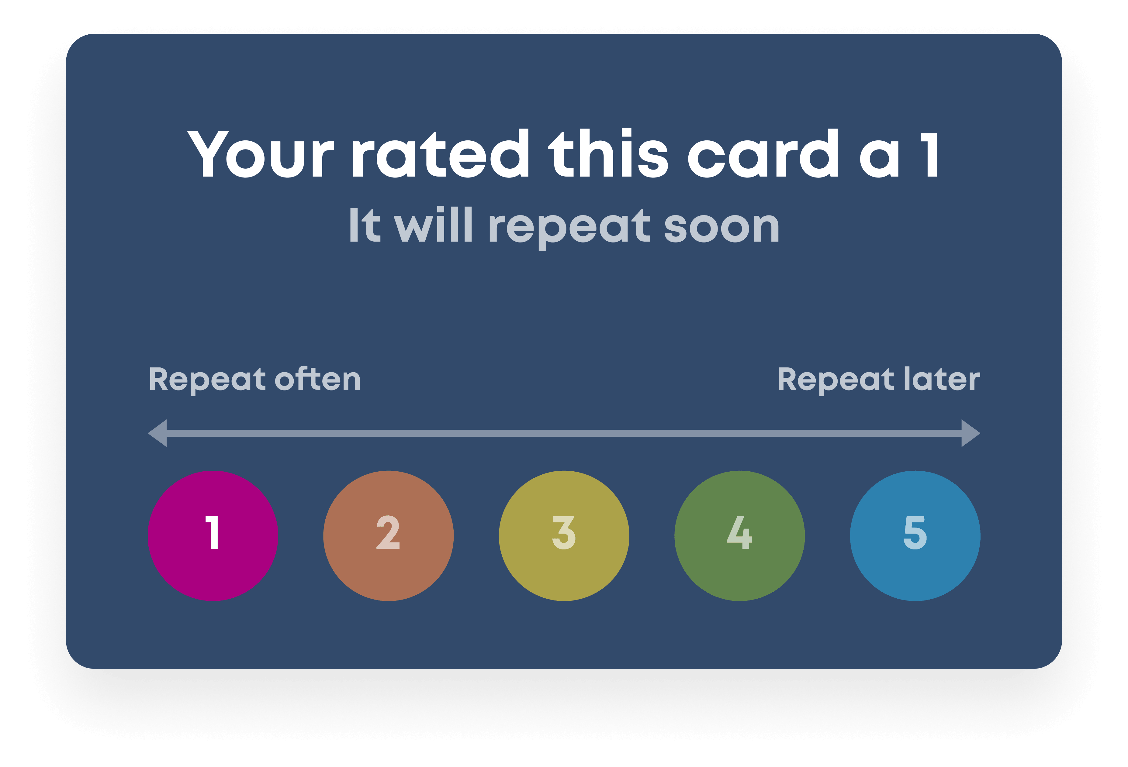 Brainscape uses your confidence rating, on a 1-5 scale, to determine how soon to repeat the flashcard again.