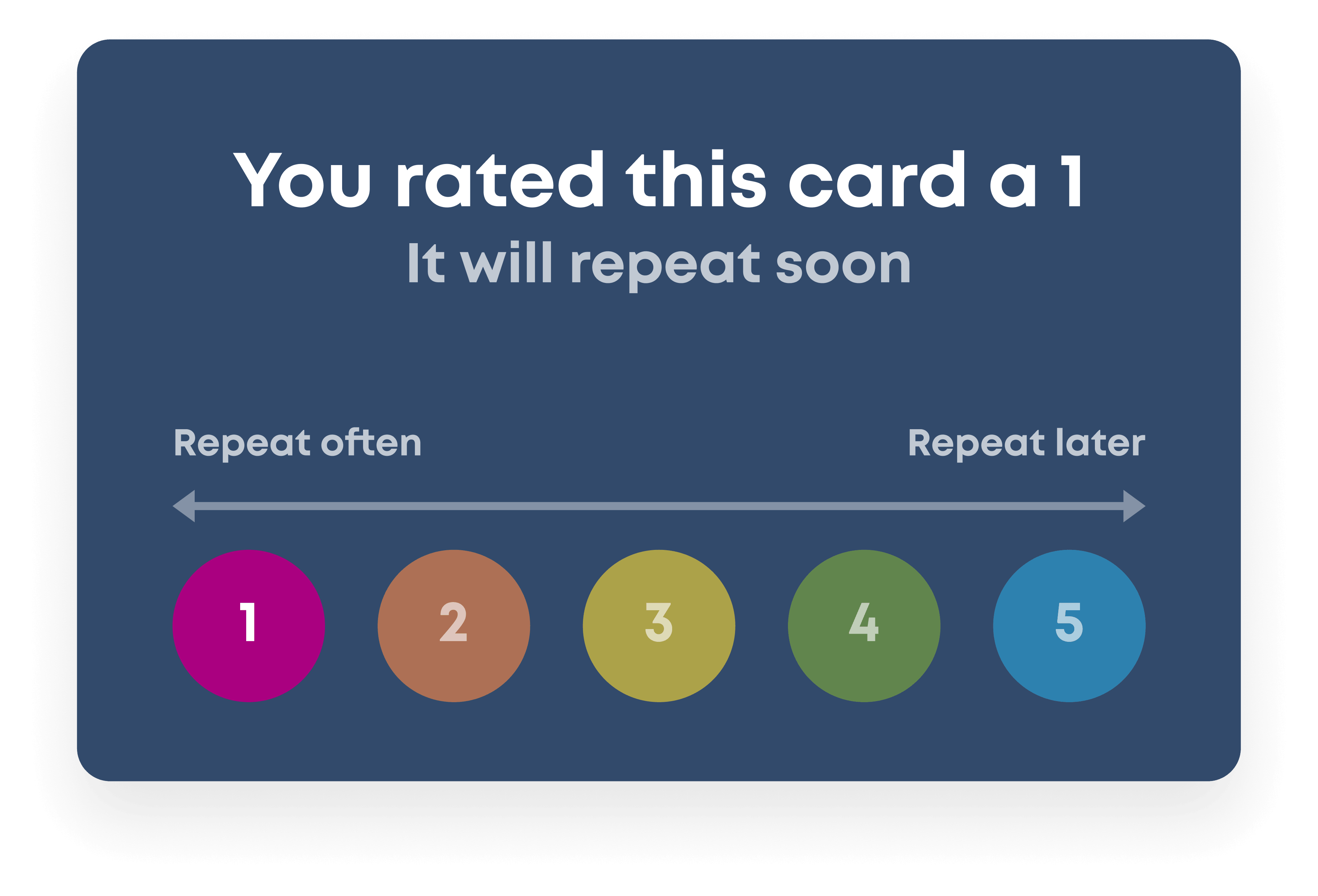 Brainscape uses your confidence rating, on a 1-5 scale, to determine how soon to repeat the flashcard again.