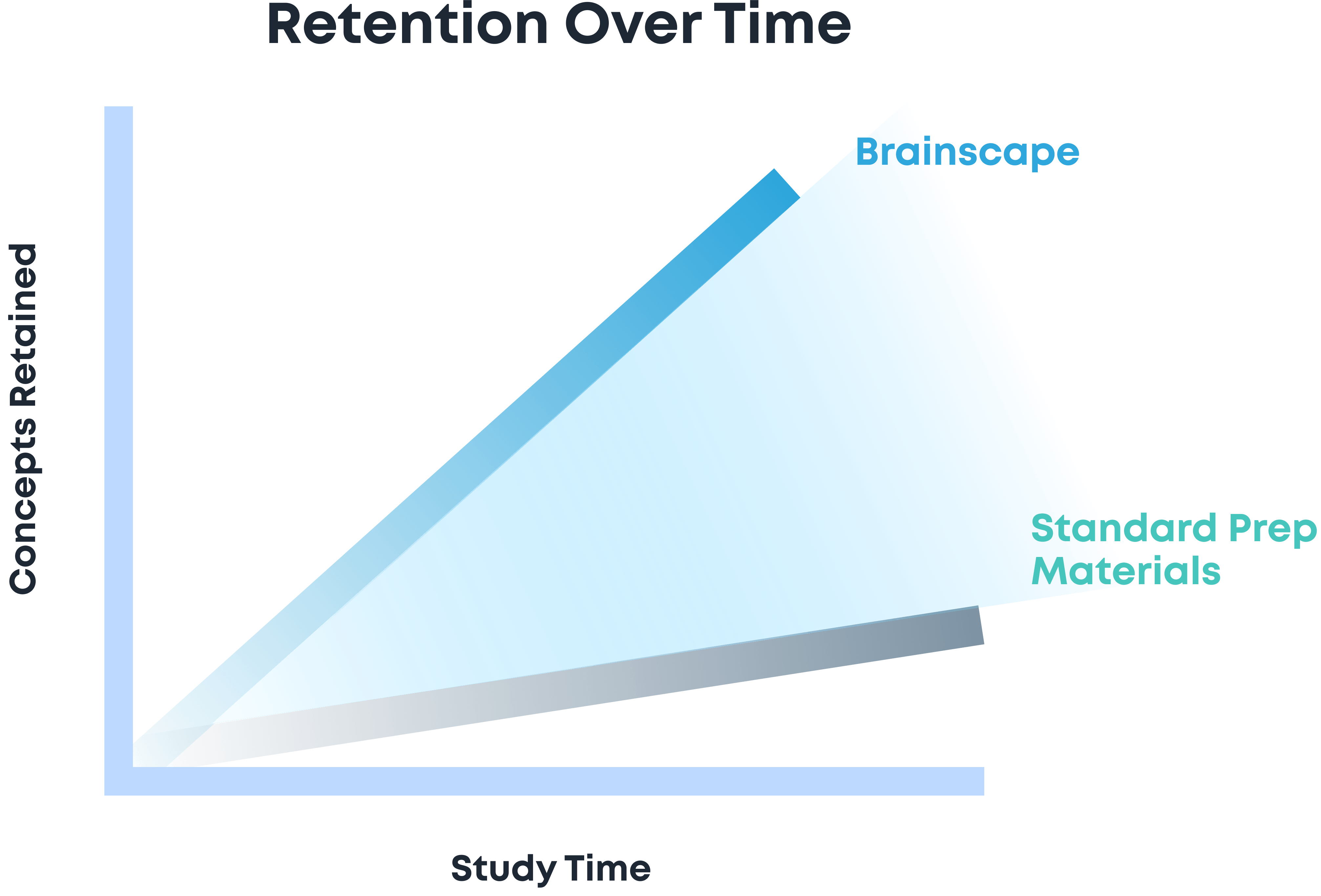 Brainscape promotes stronger retention over time than traditional study methods.